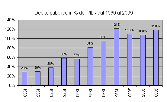 debito pubblico.gif (8451 byte)