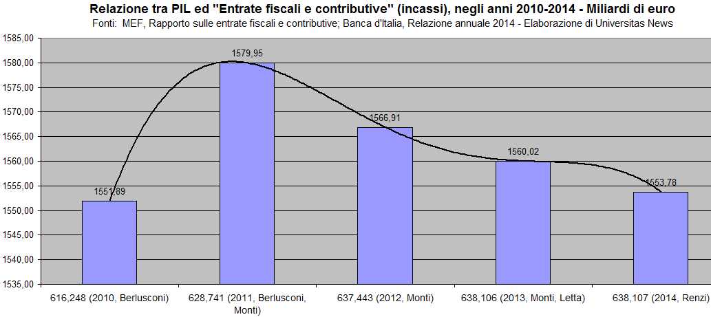 pil-entrate fiscali-2010-2014.jpg (51328 byte)