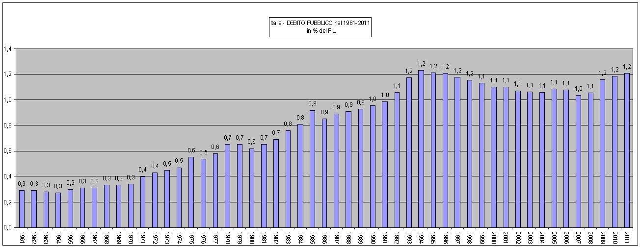 debito pubblico 1961-2011.JPG (109340 byte)