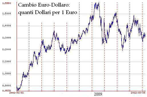 euro-dollaro.jpg (23877 byte)