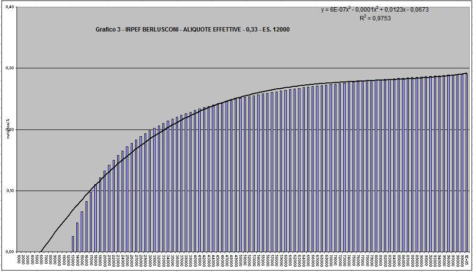 Grafico 3 - 0,33 12000 irpef.JPG (89505 byte)