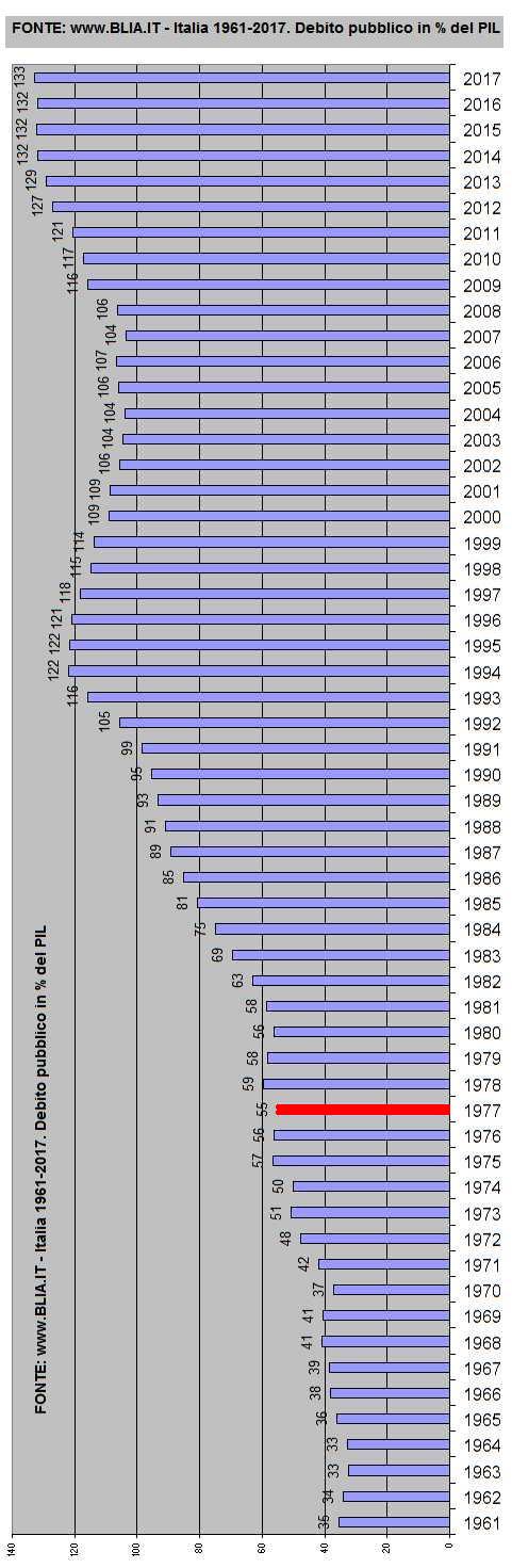 debito-pil storico.jpg (137352 byte)