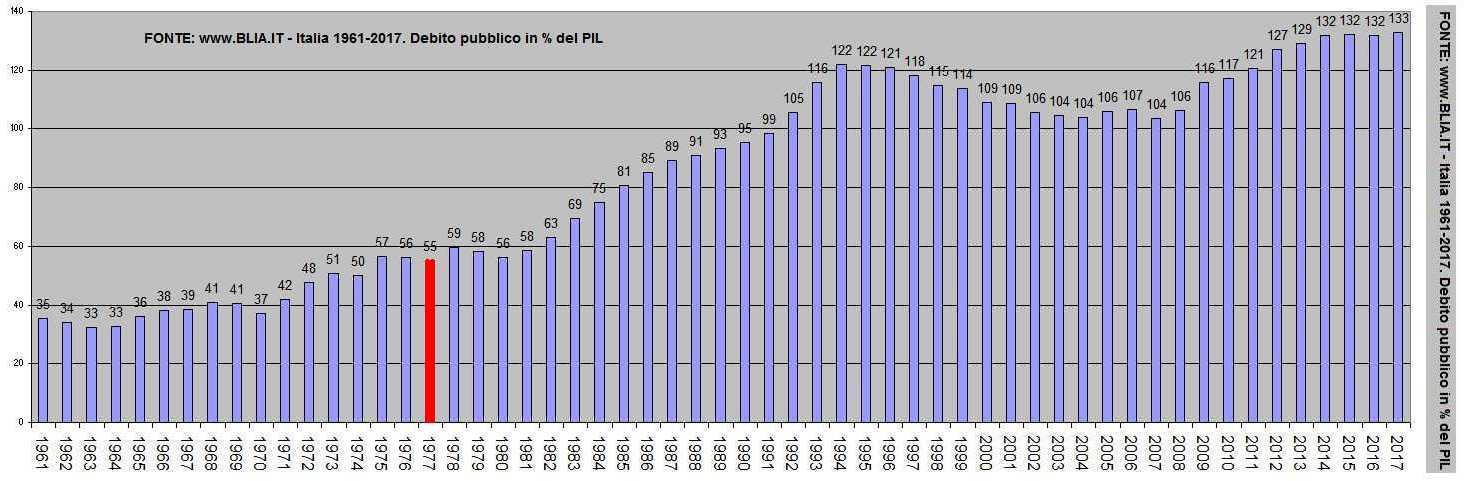 debito-pil-storico-orizzzontale.jpg (108038 byte)