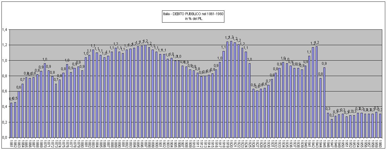 debito pubblico 1861-1960.JPG (146540 byte)