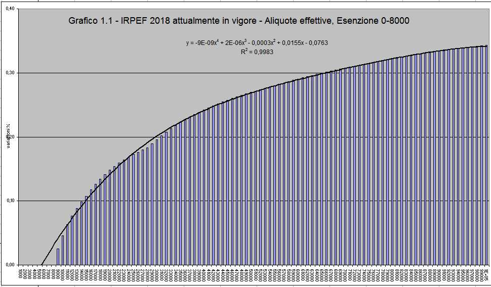 graf 1.1 irpef 0-8000.jpg (96737 byte)